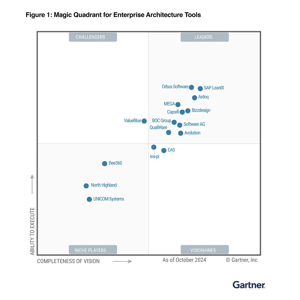 Gartner Magic Quadrant for EA Tools 2024