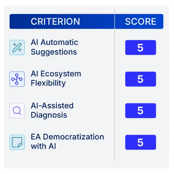 Assessment Bizzdesign Unify