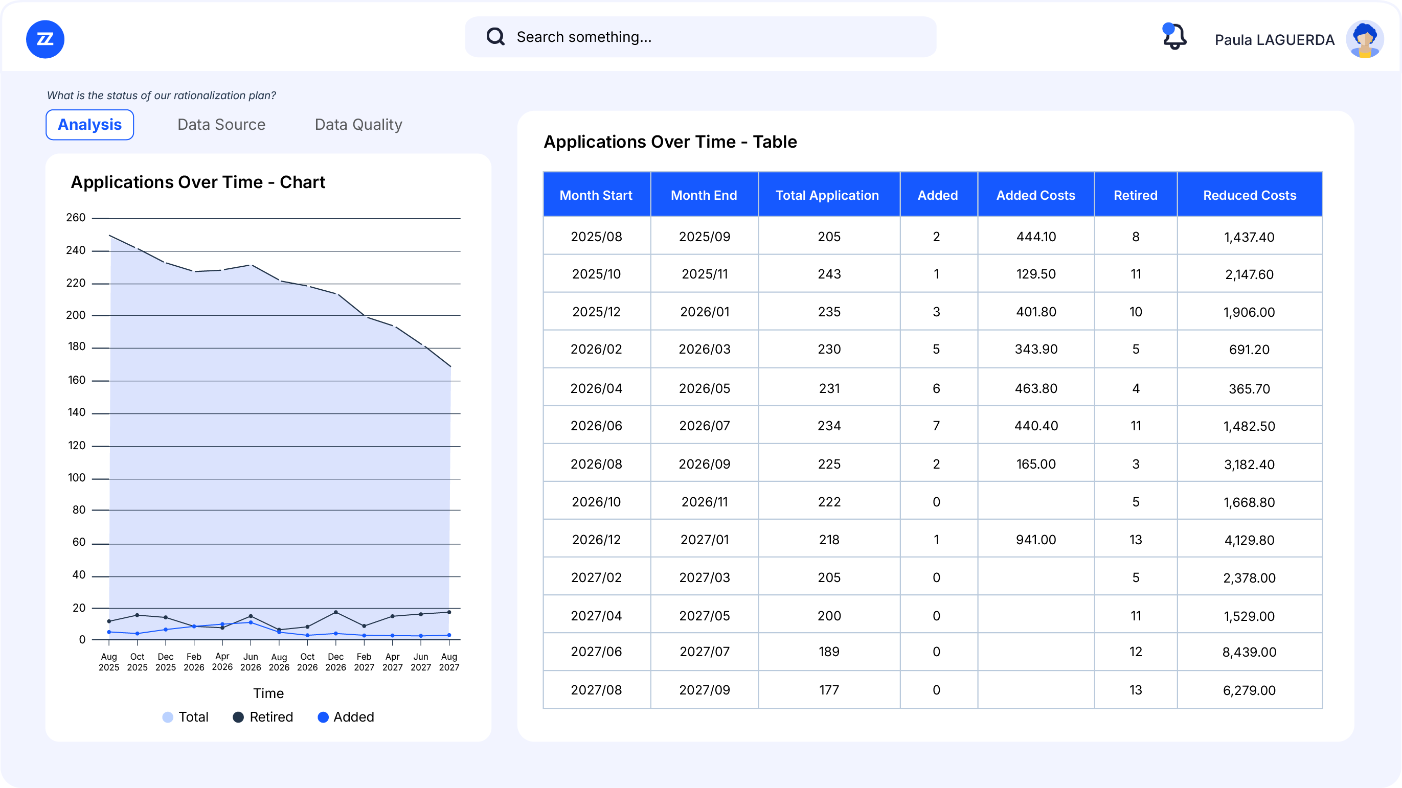 Bizzdesign Alfabet application rationalization dashboard tracking applications added and retired alongside cost reductions over time.