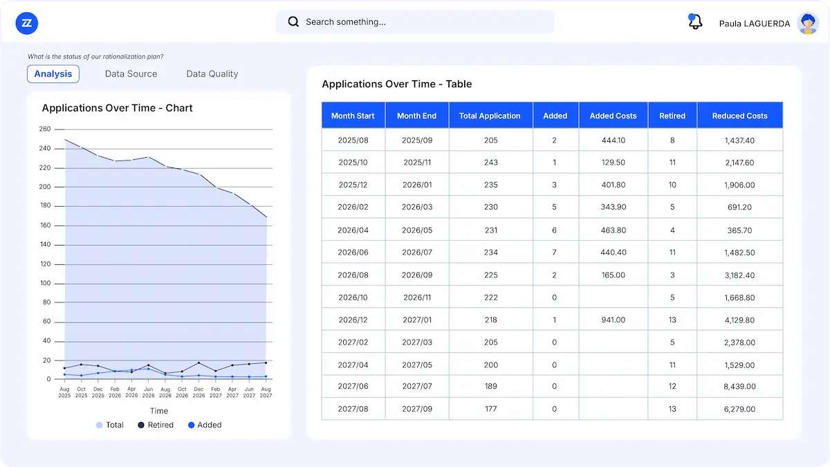 Bizzdesign Alfabet application rationalization dashboard tracking applications added and retired alongside cost reductions over time.