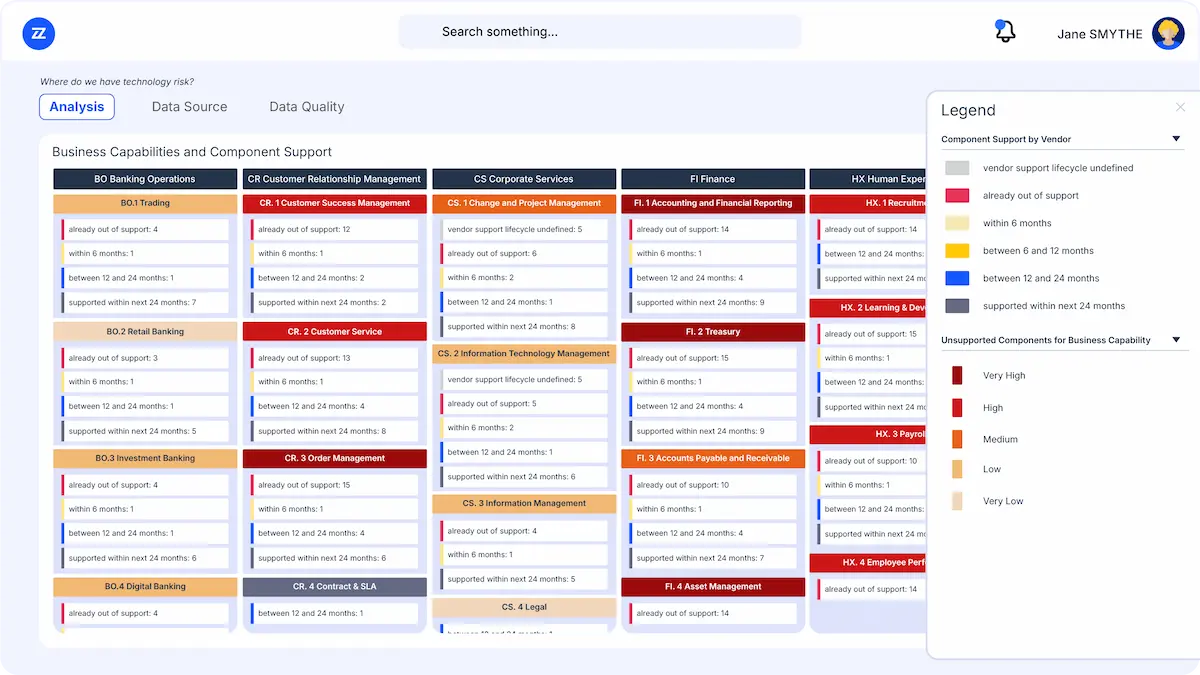 Bizzdesign Alfabet dashboard showing unsupported technology components and vendor support timelines across business capabilities.