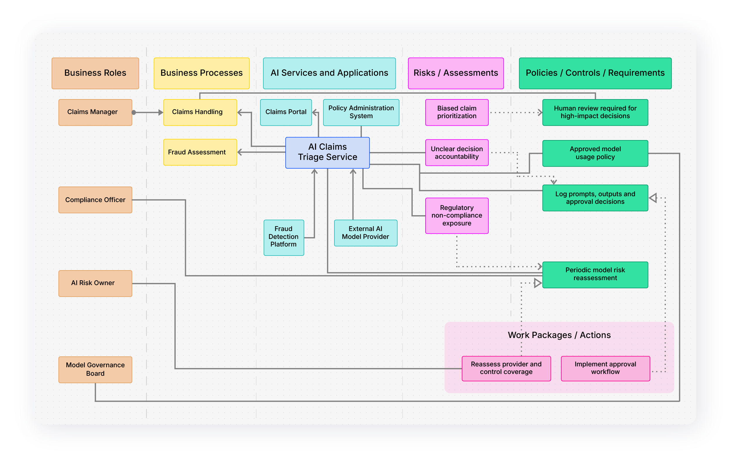 AI governance diagram connecting business roles, processes, AI services, risks, and policies in one view