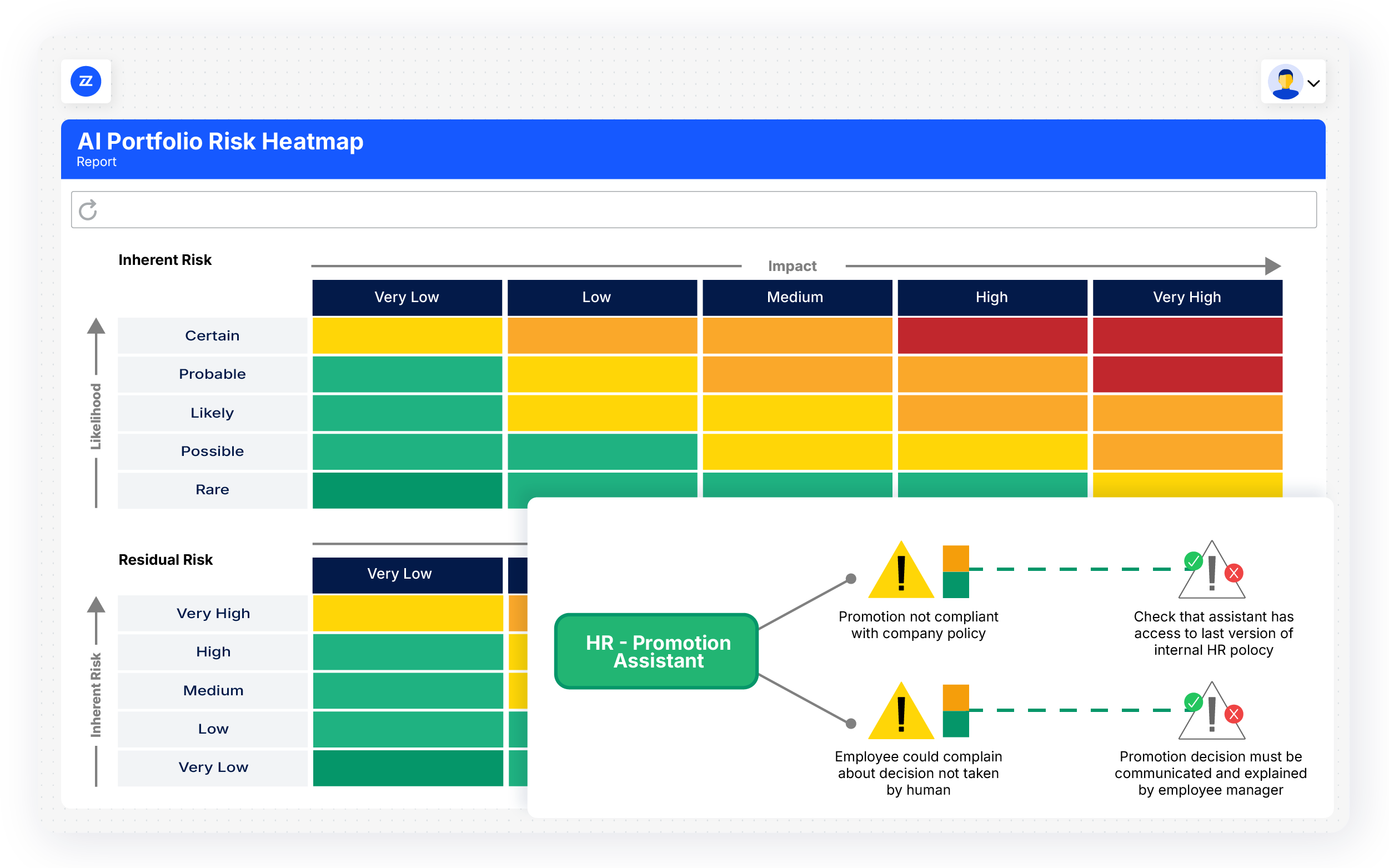 AI risk management heatmap rating AI portfolio risks by likelihood and impact, before and after controls