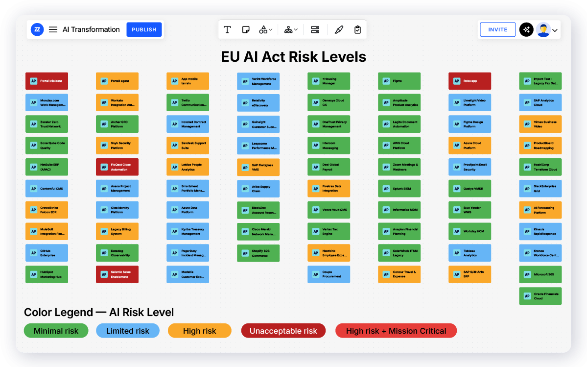 ai transformation risk levels platform view