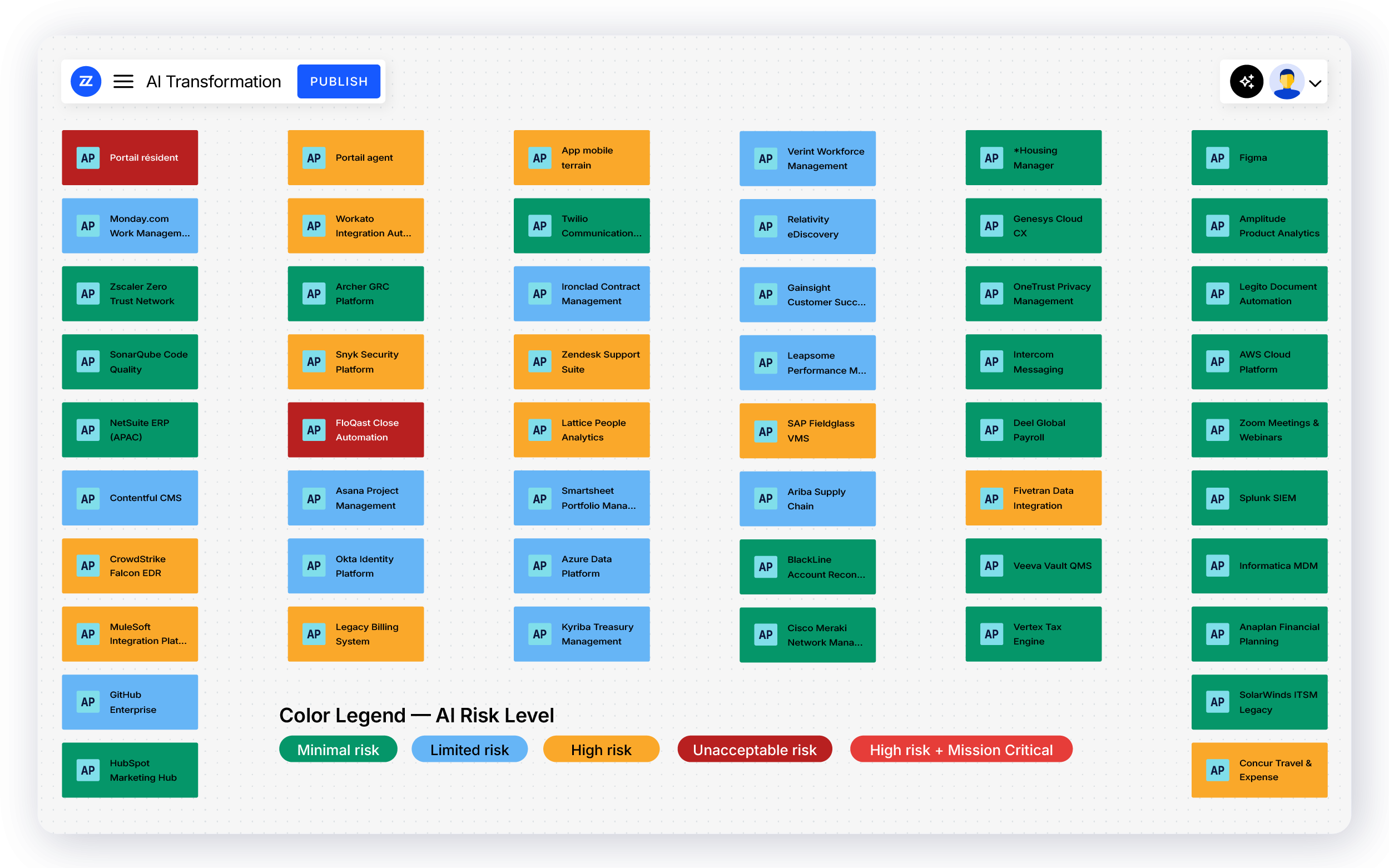 ai transformation risk levels platform view