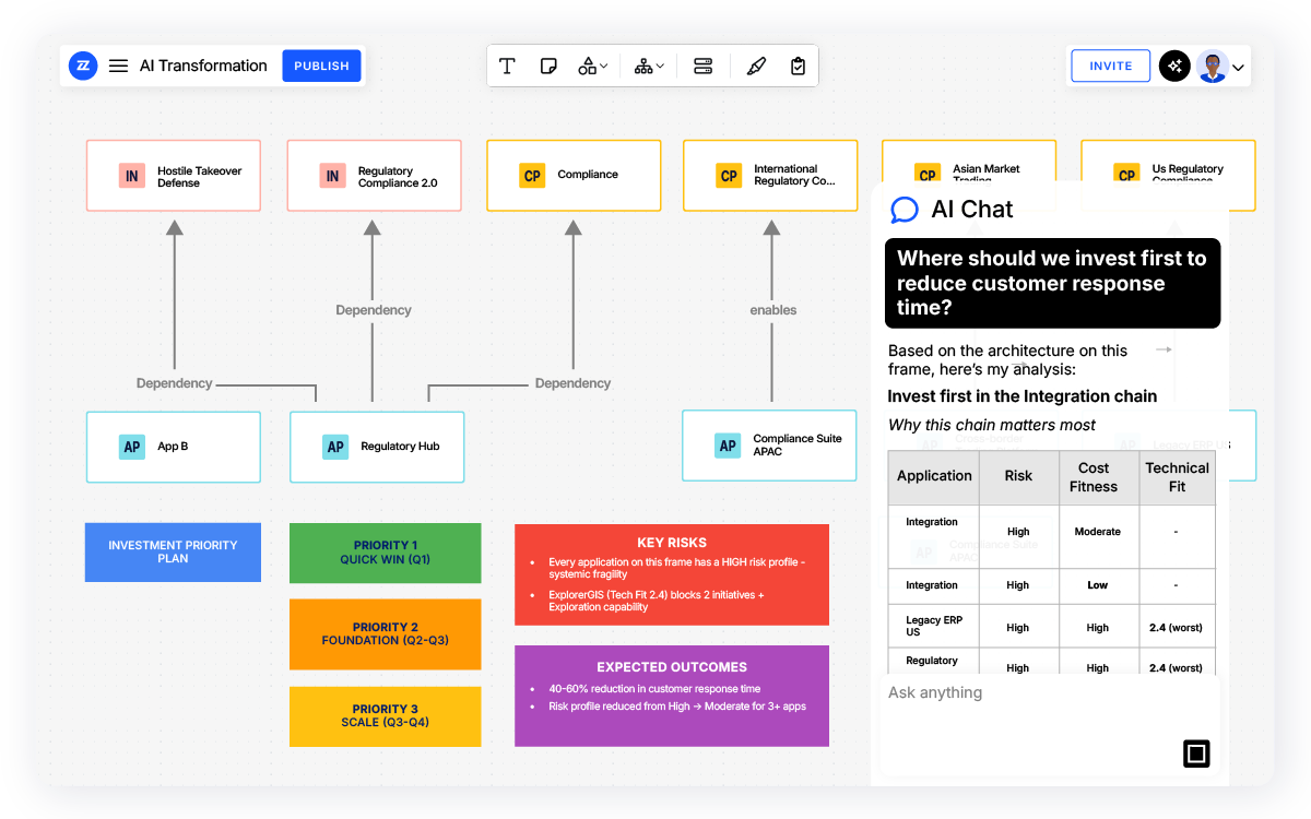 ai transformation value creation platform view