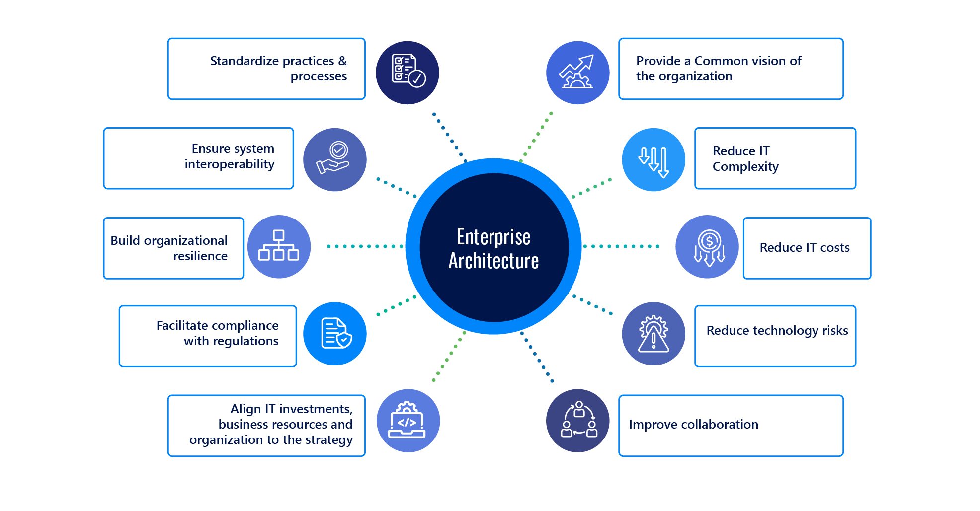 Benefits of Enterprise Architecture  