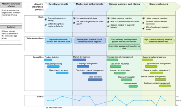 Business Outcome Journey map