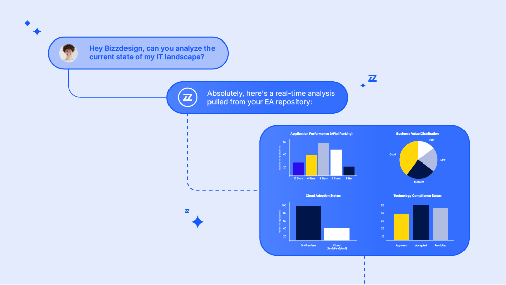 An illustration showing Bizzdesign’s AI interface delivering a business value analysis of an application portfolio, highlighting key metrics and improvement opportunities.