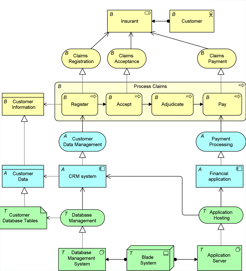 ew notational hints for layers
