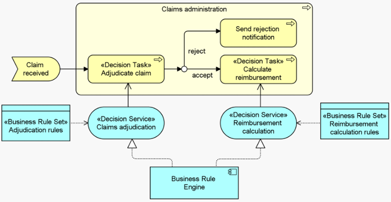 Use of stereotyped elements for modeling decisions and rules.