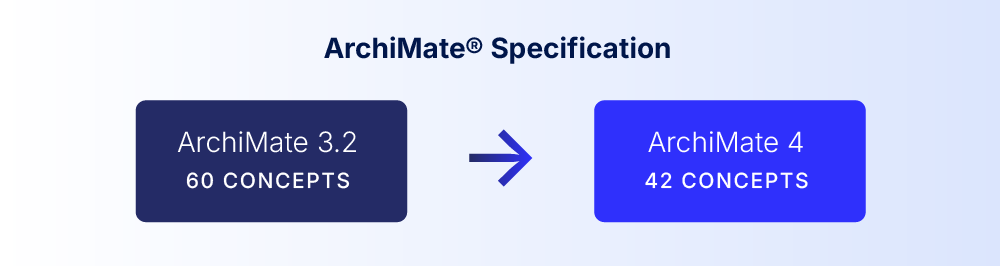 The ArchiMate 4 Specification reduces the modeling language from 60 concepts in Version 3.2 to 42.