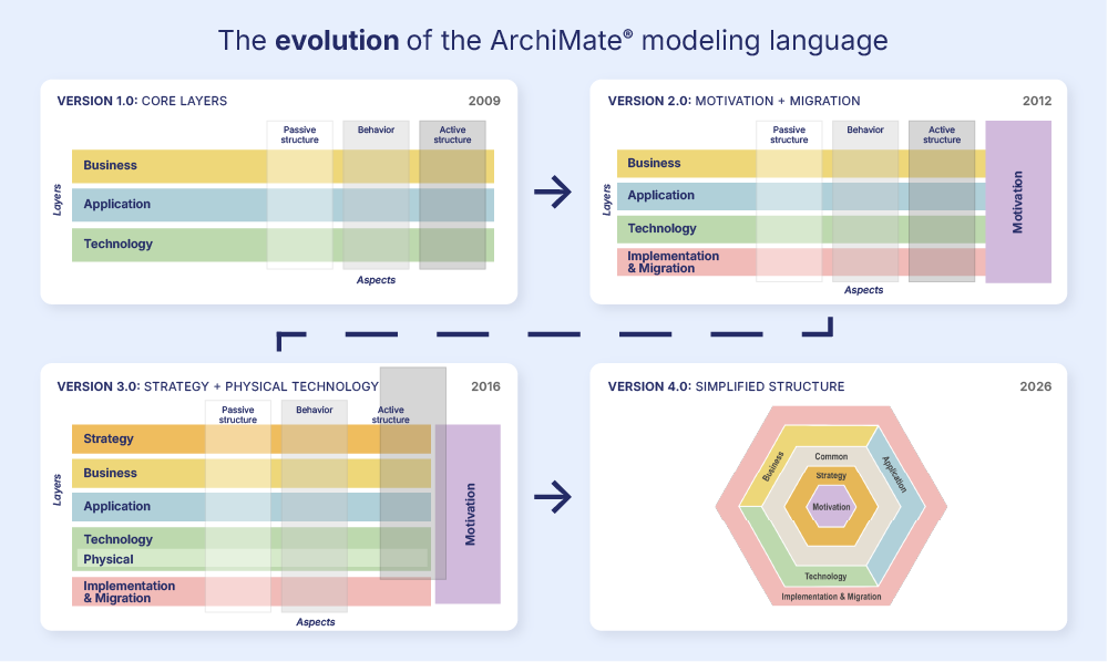 Evolution of the ArchiMate® modeling language from Version 1.0 in 2009 to Version 4 in 2026, showing the expanded frameworks in Versions 2 and 3 and the redesigned hexagonion in Version 4.