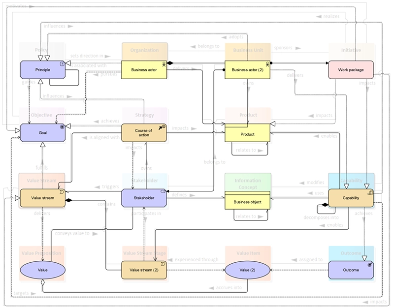 BIZBOK - ArchiMate strategic-level mapping