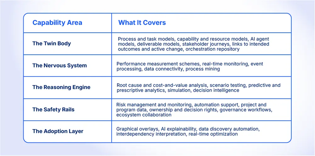 A summary table of the five capability areas required to build and run a Digital Twin of the Organization, covering the twin body, nervous system, reasoning engine, safety rails, and adoption layer, with a brief description of what each covers.