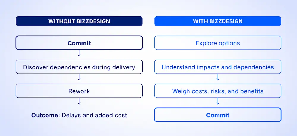 Comparison of transformation decision-making with and without Bizzdesign Unify. Without, teams discover dependencies after decisions are made, leading to rework, delays and added cost. With, teams explore options, see dependencies and constraints, compare scenarios and commit with greater context.