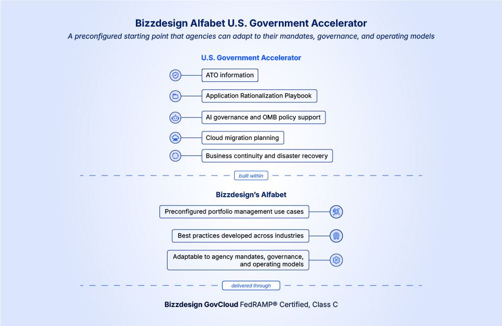 Two-layer stacked visual showing the Bizzdesign Alfabet U.S. Government Accelerator, with global best practices supporting federal ATO information, application rationalization, AI governance, cloud migration, and continuity planning