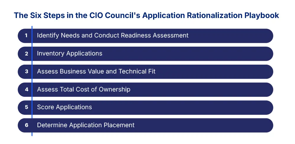 Diagram illustrating the six steps in the CIO Council Application Rationalization Playbook: identify needs and conduct readiness assessment, inventory applications, assess business value and technical fit, assess total cost of ownership, score applications, and determine application placement.