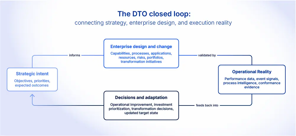 Closed-loop model showing how strategic intent informs enterprise design, operational evidence validates execution, and resulting insight guides decisions and adaptation.