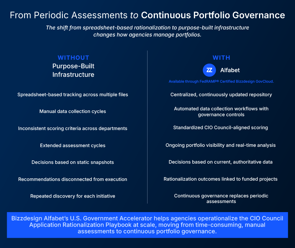 Comparison of periodic spreadsheet-based application rationalization and continuous portfolio governance with Bizzdesign Alfabet, available through FedRAMP® Certified Bizzdesign GovCloud, highlighting portfolio management capabilities and the U.S. Government Accelerator’s support for the CIO Council Application Rationalization Playbook. 