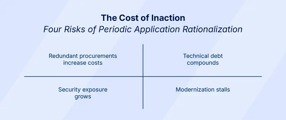 Four-quadrant infographic showing four risks of periodic application rationalization: redundant procurements increasing costs, compounding technical debt, growing security exposure, and stalled modernization initiatives.