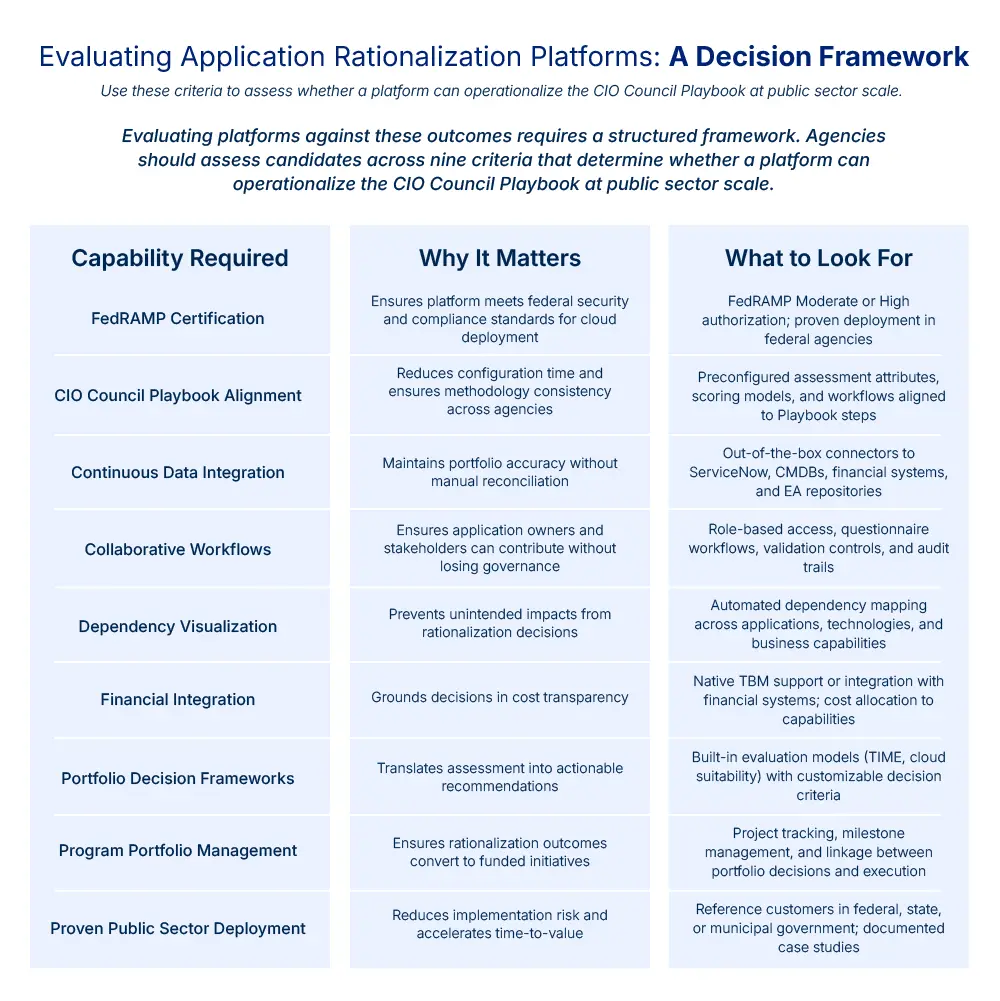 Table outlining nine criteria for evaluating government application rationalization platforms, including FedRAMP certification, Playbook alignment, continuous data integration, collaborative workflows, dependency visualization, financial integration, portfolio decision frameworks, program portfolio management, and proven public sector deployment.