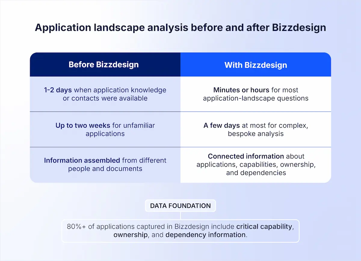 Before Bizzdesign, Howden’s application-landscape questions took up to two weeks to answer. With Bizzdesign, most take minutes or hours. 