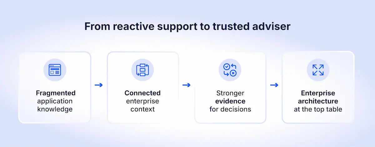 Howden’s progression from fragmented application knowledge to connected enterprise context, stronger evidence for decisions, and enterprise architecture at the top table.
