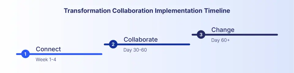 Timeline graphic titled “Transformation Collaboration Implementation Timeline,” showing three stages: Connect in weeks 1 to 4, Collaborate in days 30 to 60, and Change in day 60 and beyond.