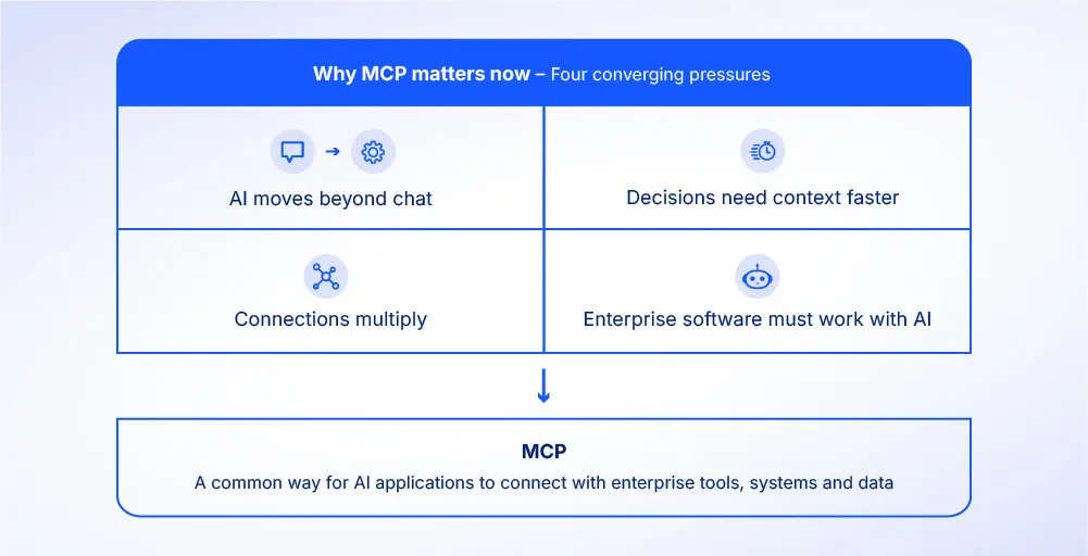 Diagram showing why Model Context Protocol matters now, including the shift beyond chat, faster context-rich decisions, growing integration demands and the need for enterprise software to work with AI.