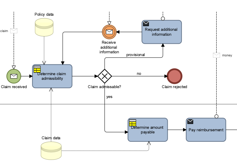 business process models