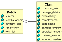 Define data elements for business rule