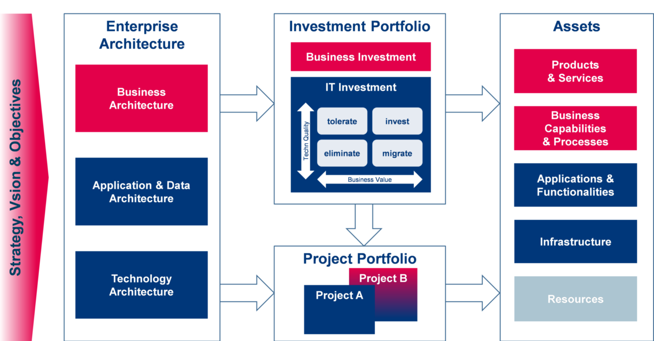 application-portfolio-management-towards-value-driven-architecting