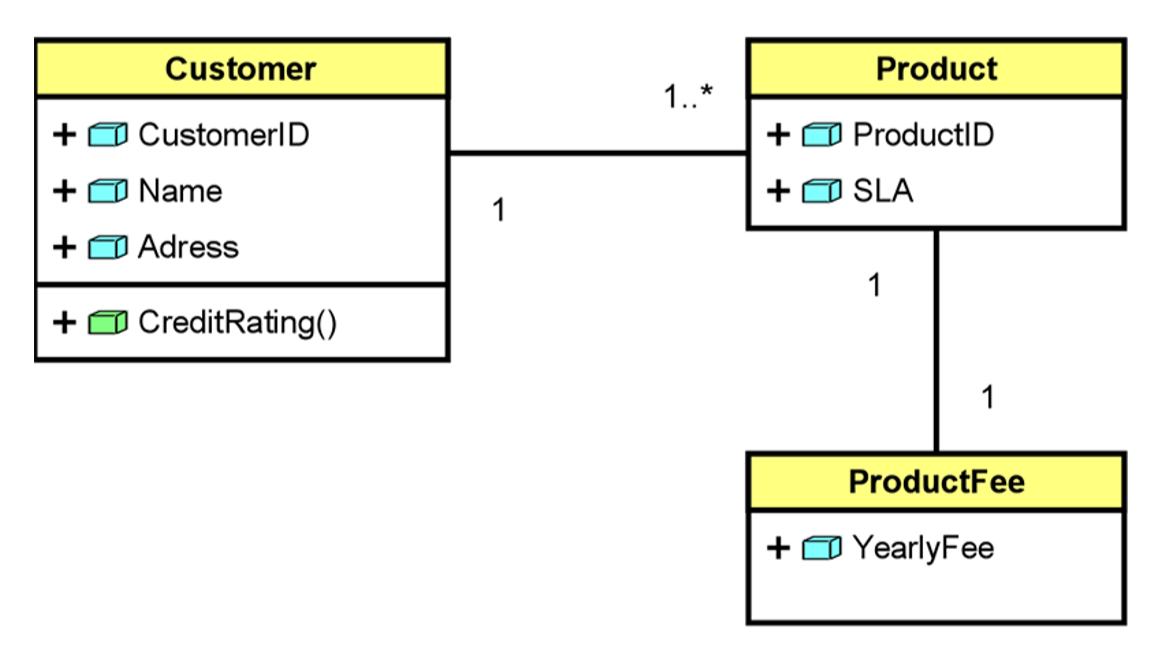 An example of a UML diagram showcasing the customer data, product data, and ending up to the connected property of the product fee.