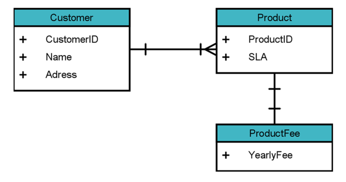 An example of using ERD instead of UML for data modeling.