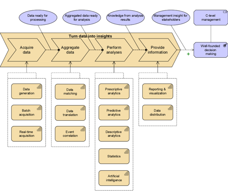 Why adding a value stream element to ArchiMate® is key? - Bizzdesign