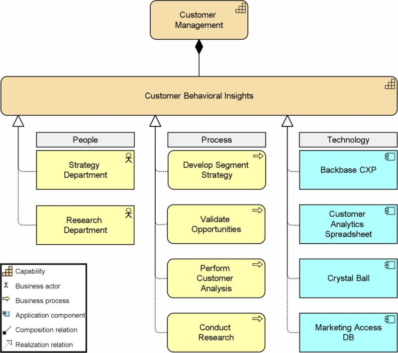 Customer Management Diagram