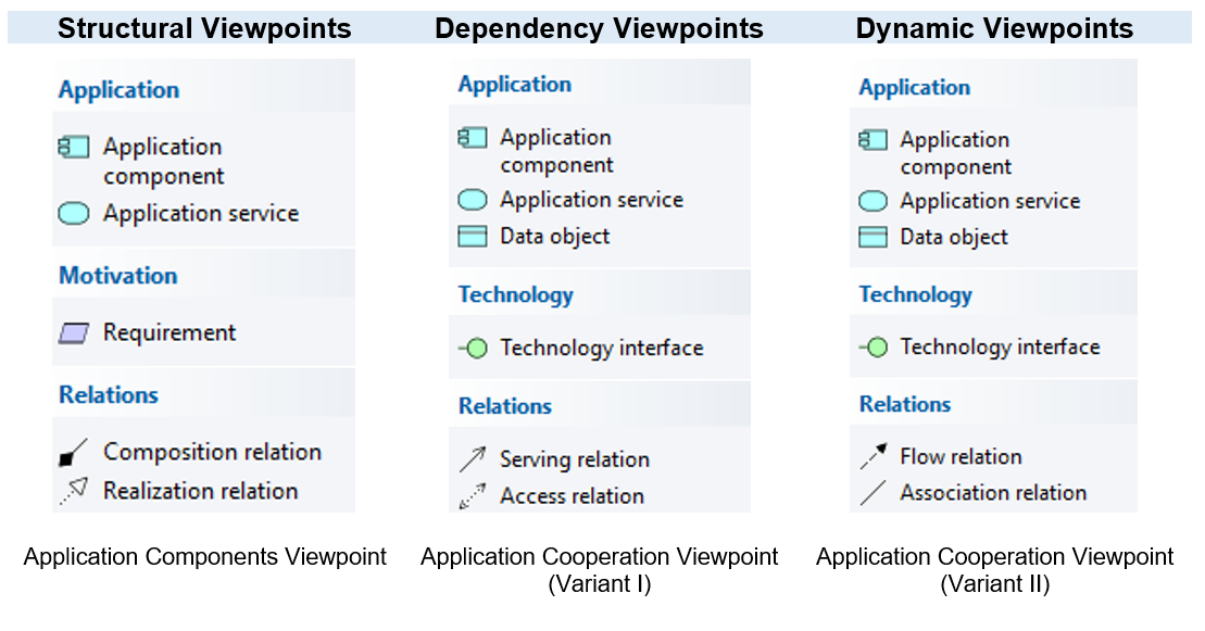 Enterprise Architecture modeling: Practical ArchiMate viewpoints for ...