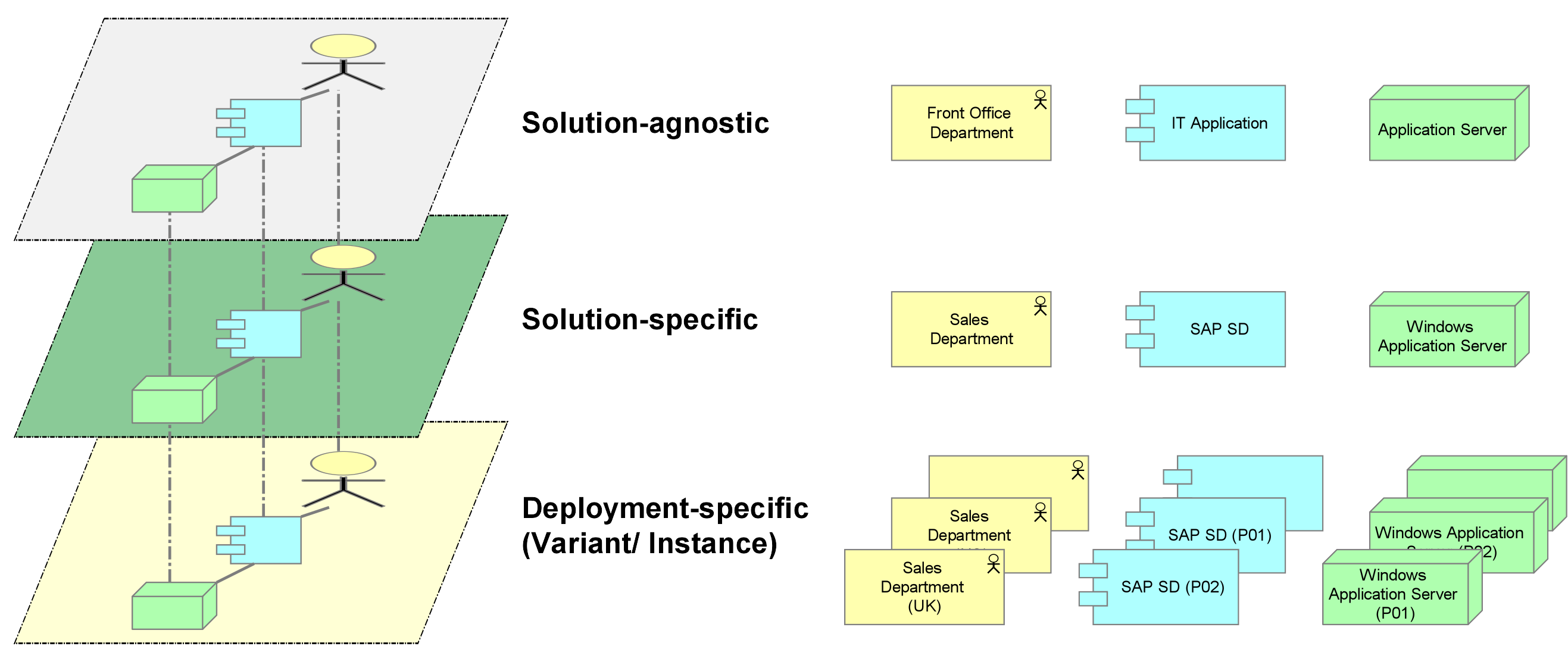 An Overview of the Levels of Abstraction in Enterprise Architecture