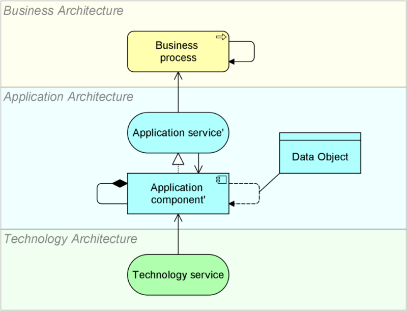 Metamodel for a simple application architecture, Model Quality