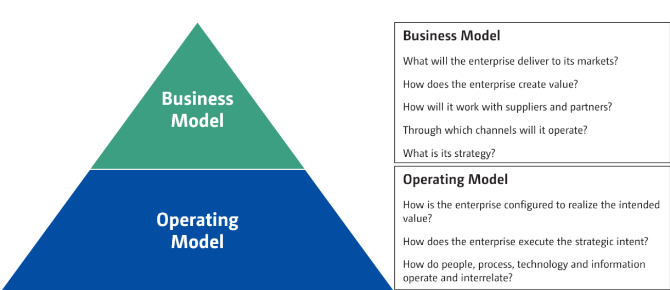 Unlocking internal and external value through Operating Model and Business Model optimization