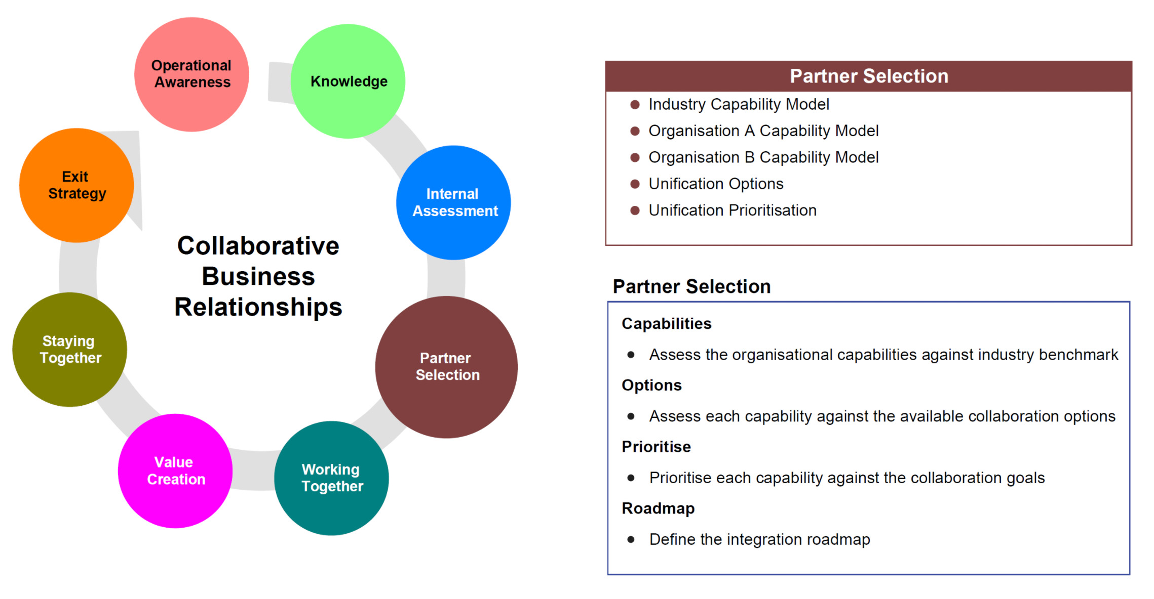 BiZZdesign’s Collaboration Model, based on ISO 44001 Collaborative Business Relationships