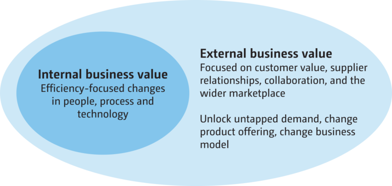 Internal vs. external business value