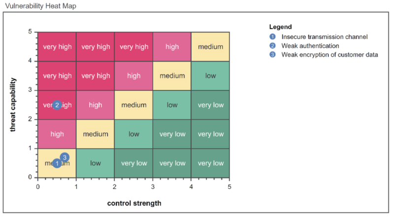 Figure 1: Vulnerability heatmap showing threat levels vs. the strength of controls mitigating against these