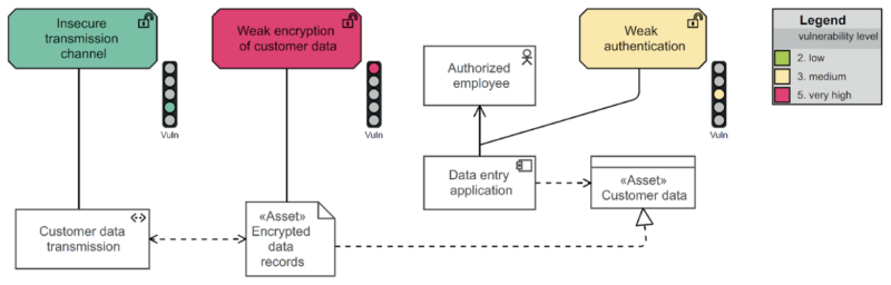 Security-by-design approach