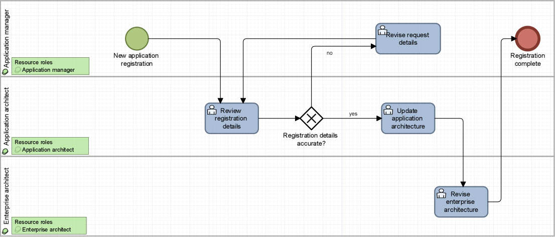 Organizing Architecture Governance With Workflow And Forms - Bizzdesign