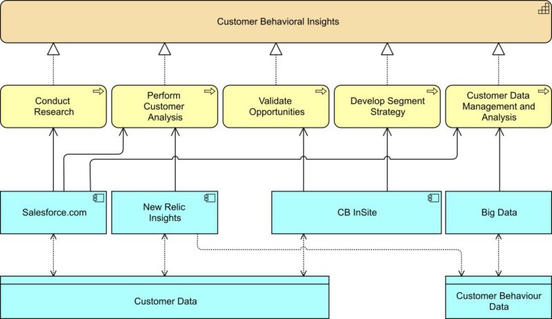BiZZbank solution architecture view for capability Customer Behavioral Insights