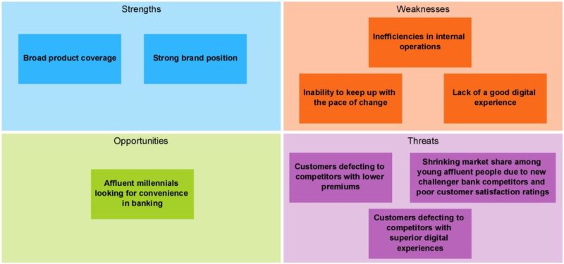SWOT analysis for BiZZbank