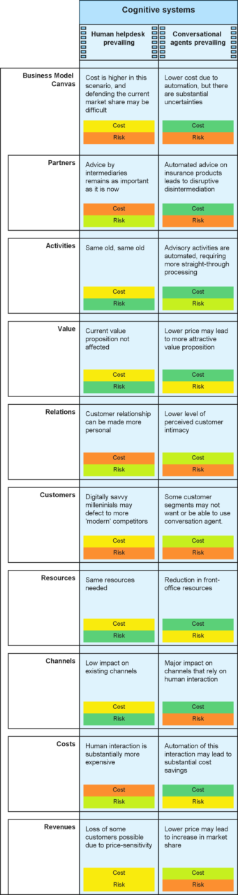 Scenario analysis of business model