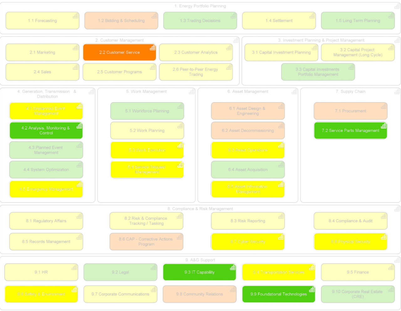 Capability heatmap highlighting business-critical capabilities, colored by operational risk